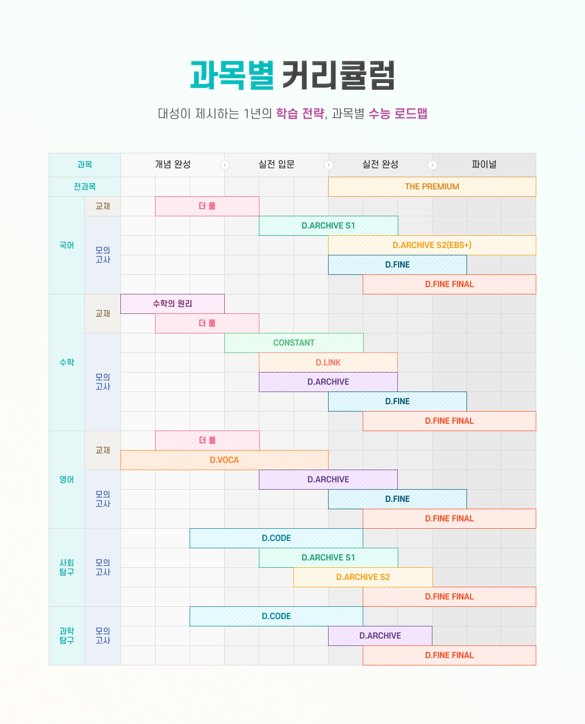 과목별 커리큘럼